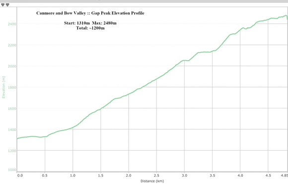 Gap Peak Elevation Profile