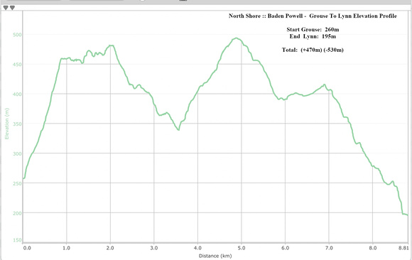 Baden Powell Grouse Mountain to Lynn Valley Elevation Profile