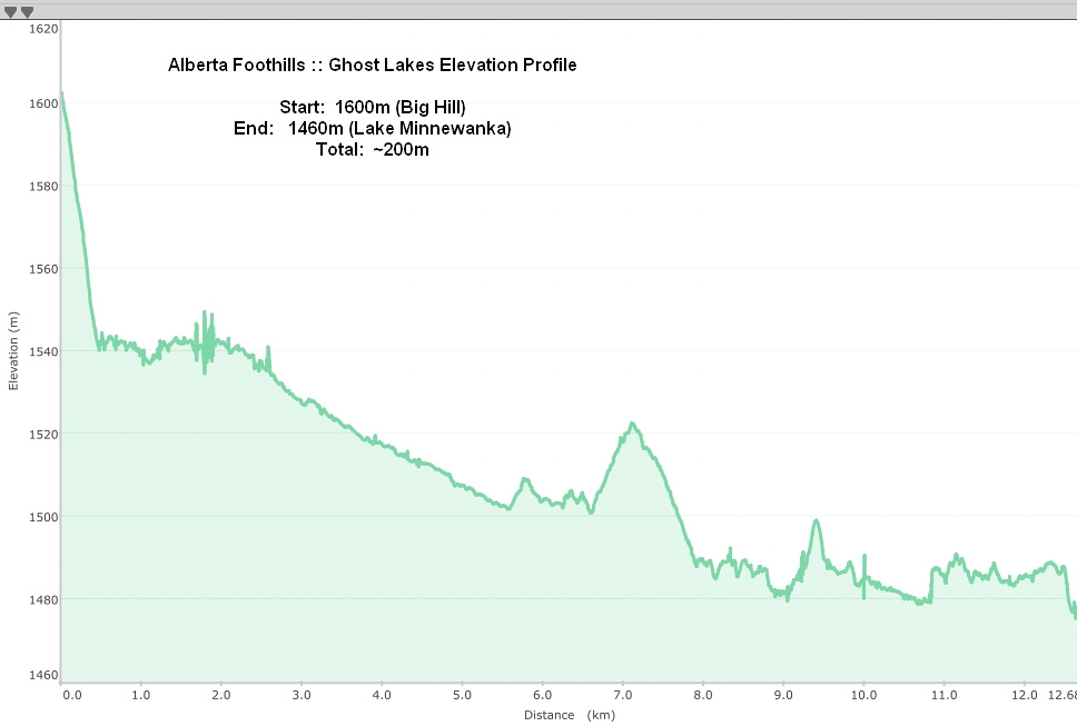 Ghost Lakes Elevation Profile