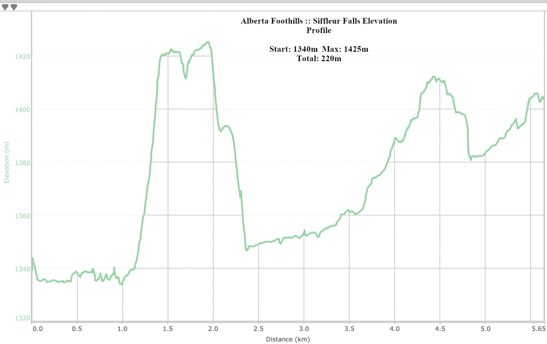 Siffleur Falls Elevation Profile