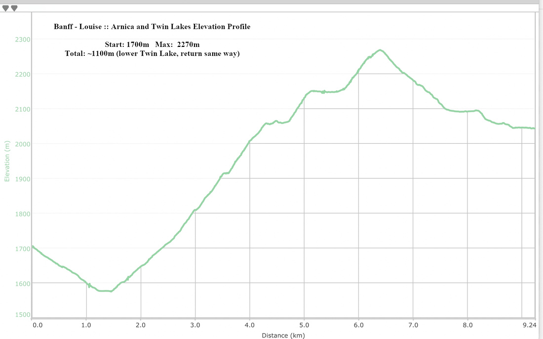 Arnica and Twin Lakes Elevation Profile