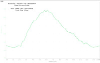 Marmot - Hummingbird Elevation Profile