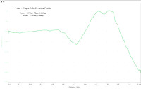 Wapta Falls Elevation Profile