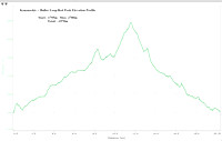 Buller Pass Loop - Red Peak Elevation Profile