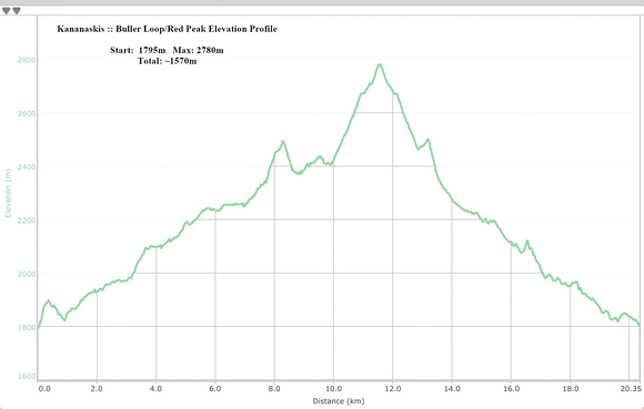 Buller Pass Loop - Red Peak Elevation Profile