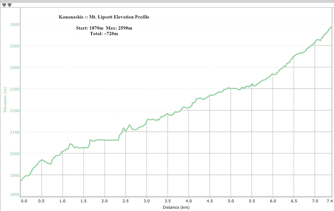 Mt. Lipsett Elevation Profile