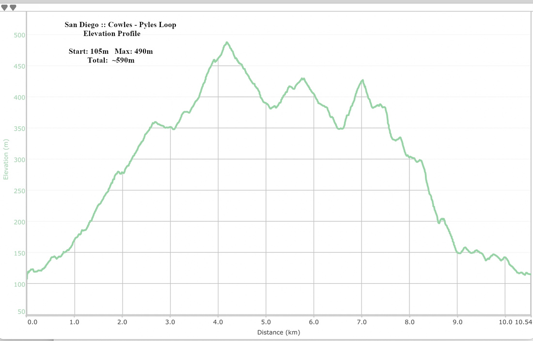 Cowles Pyles Loop Elevation Profile