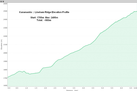 Lineham Ridge Elevation Profile