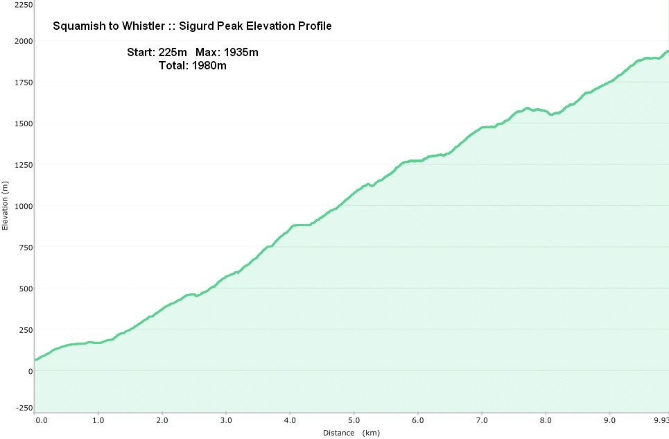 Sigurd Peak Elevation Profile