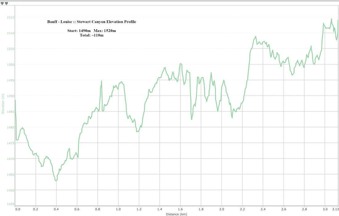 Stewart Canyon Elevation Profile