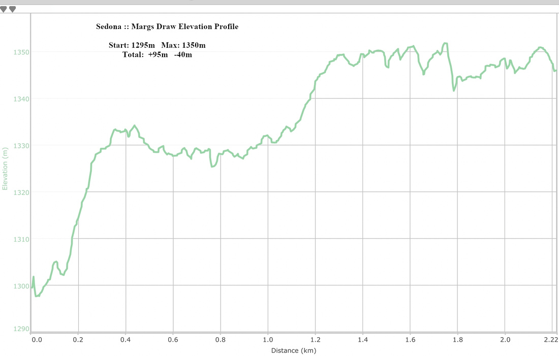 Margs Draw Elevation Profile