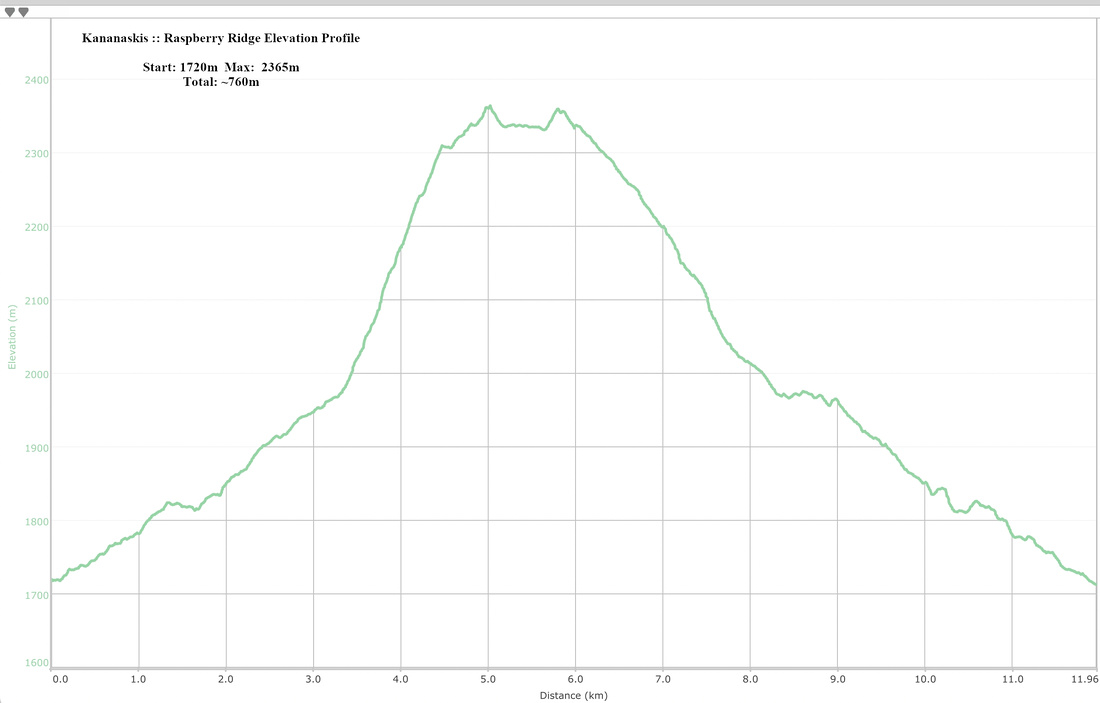 Raspberry Ridge Elevation Profile