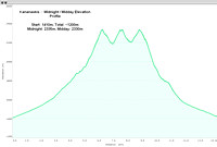 Midnight Peak Elevation Profile
