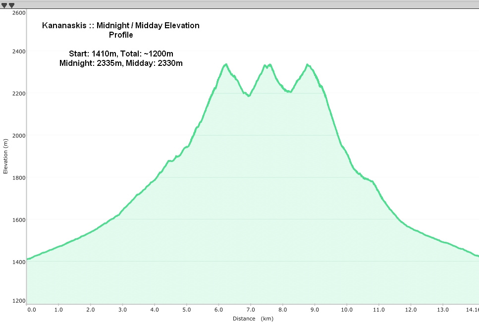 Midnight Peak Elevation Profile
